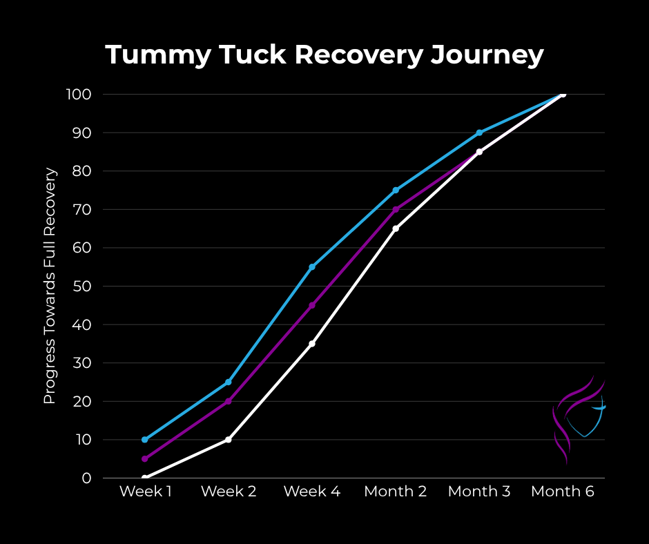 line graph of tummy tuck recovery