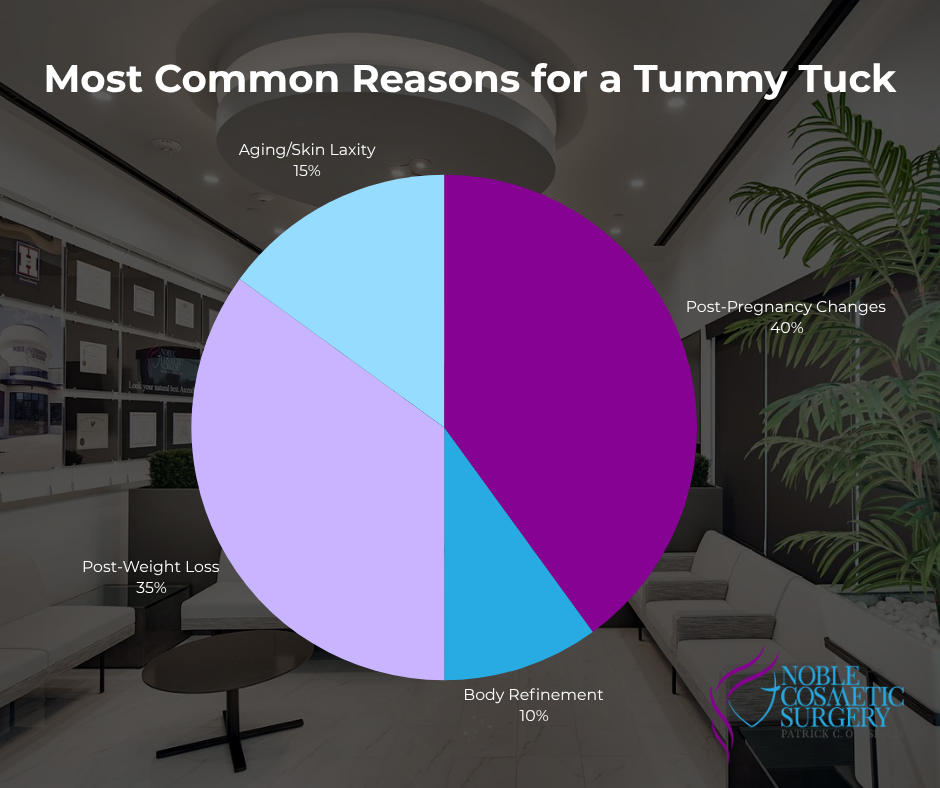 Pie chart of reasons for tummy tuck