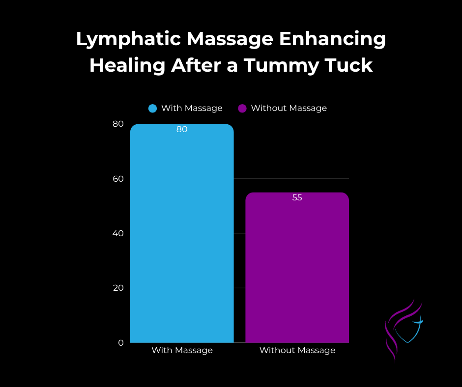 bar graph of lymphatic massage